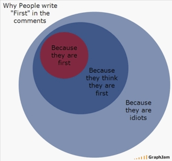 "Why people write 'first'" venn diagram